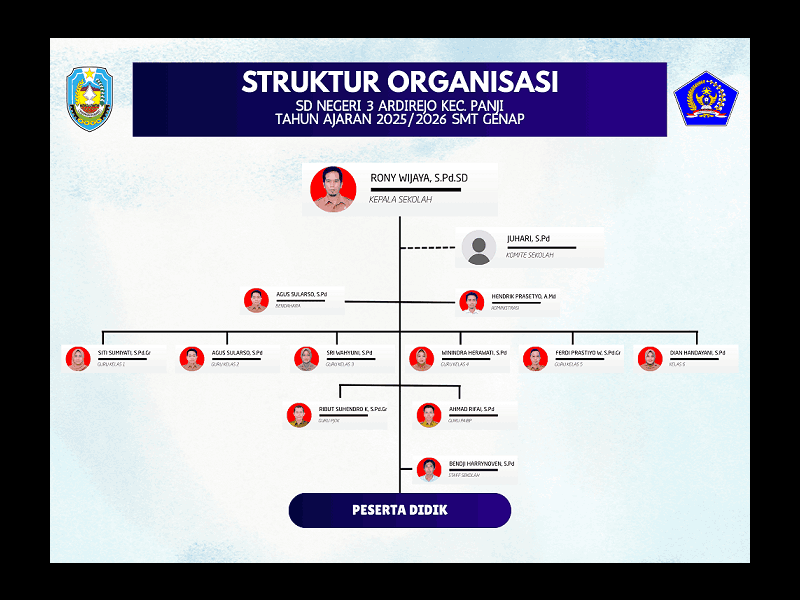 Struktur Organisasi - SD NEGERI 3 ARDIREJO
